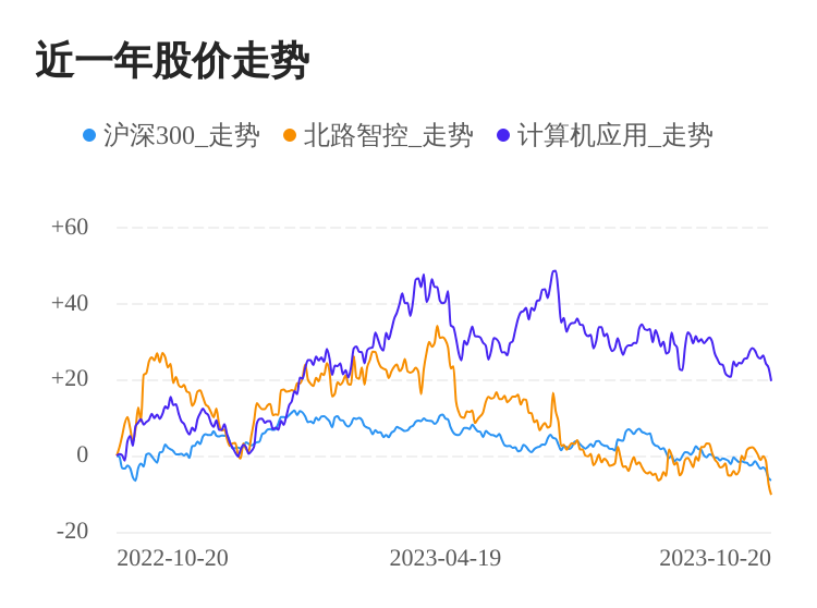 北路智控10月20日下跌股价创历史新低(图1)