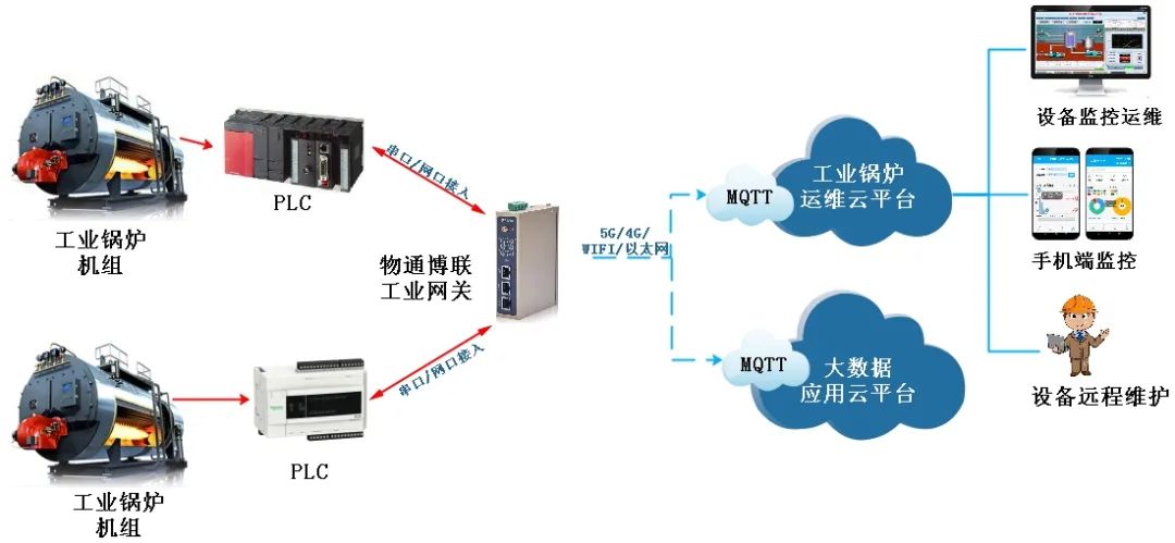 节能型工业锅炉数据采集远程监控解决方案(图1)