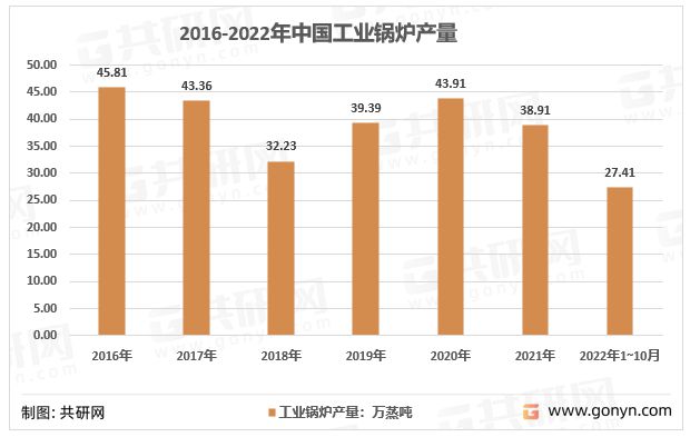 中国工业锅炉产量现状低碳、绿色、智能化转型是行业发展趋势(图3)