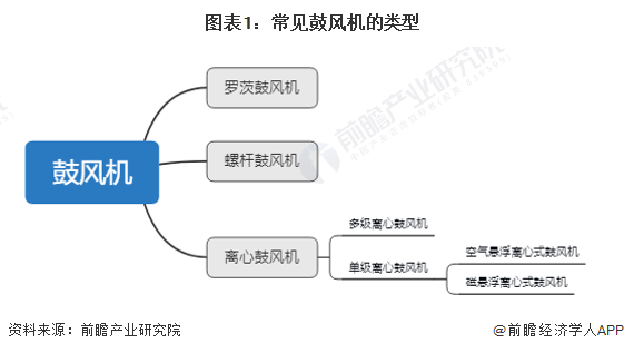 预见2023：《2023年中国鼓风机行业全景图谱》(附市场规模、竞争格局和发展前景等)(图1)