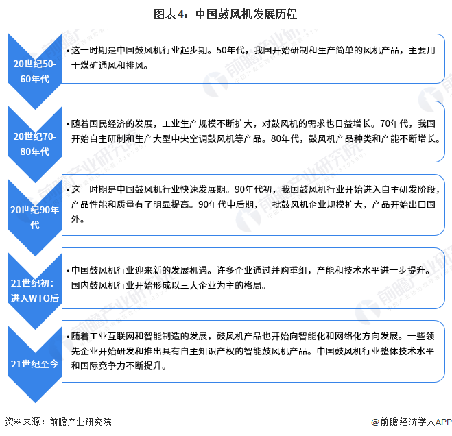 预见2023：《2023年中国鼓风机行业全景图谱》(附市场规模、竞争格局和发展前景等)(图4)