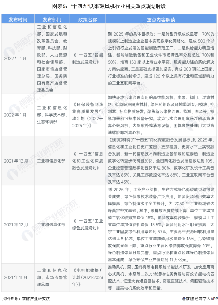 预见2023：《2023年中国鼓风机行业全景图谱》(附市场规模、竞争格局和发展前景等)(图5)