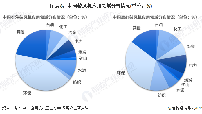 预见2023：《2023年中国鼓风机行业全景图谱》(附市场规模、竞争格局和发展前景等)(图8)