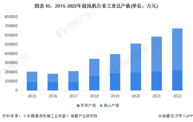 预见2023：《2023年中国鼓风机行业全景图谱》(附市场规模、竞争格局和发展前景等)(图10)