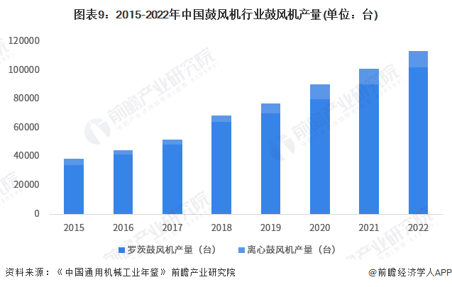 预见2023：《2023年中国鼓风机行业全景图谱》(附市场规模、竞争格局和发展前景等)(图9)