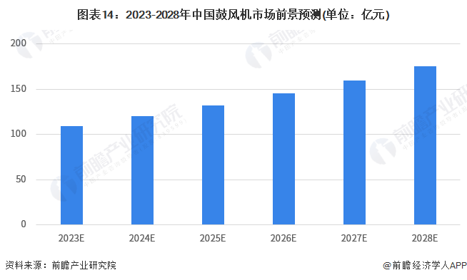 预见2023：《2023年中国鼓风机行业全景图谱》(附市场规模、竞争格局和发展前景等)(图14)
