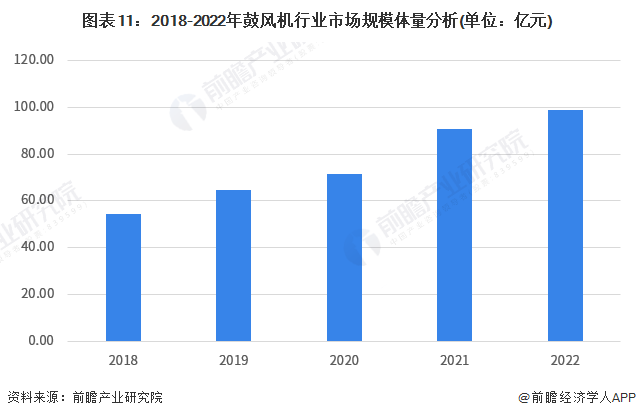 预见2023：《2023年中国鼓风机行业全景图谱》(附市场规模、竞争格局和发展前景等)(图11)