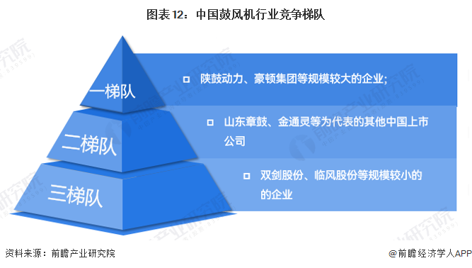 预见2023：《2023年中国鼓风机行业全景图谱》(附市场规模、竞争格局和发展前景等)(图12)