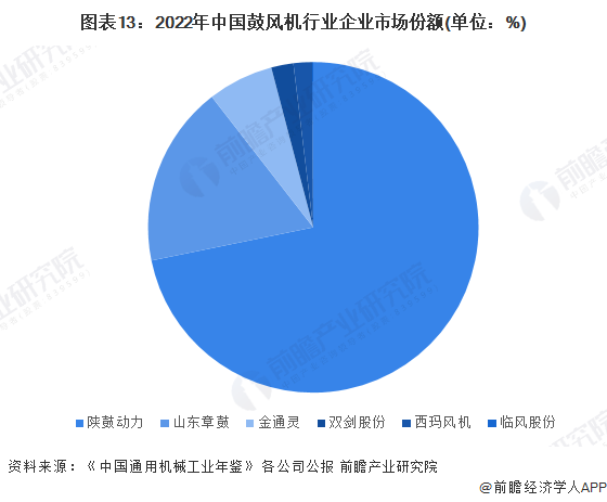 预见2023：《2023年中国鼓风机行业全景图谱》(附市场规模、竞争格局和发展前景等)(图13)