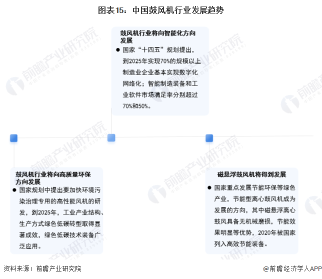预见2023：《2023年中国鼓风机行业全景图谱》(附市场规模、竞争格局和发展前景等)(图15)