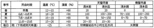 大花蕙兰生产“温控”核心技术(图3)