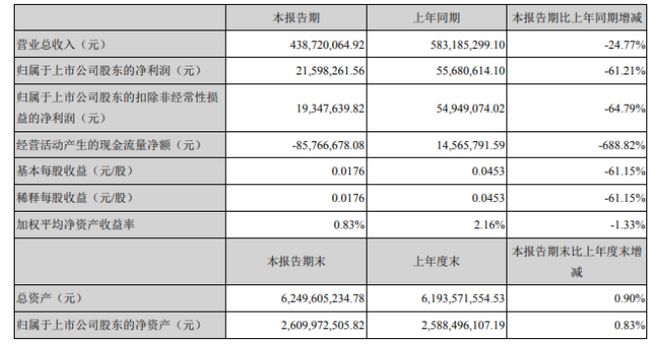 金通灵2020年第一季度盈利215983万元 下降6121% 疫情影响(图1)