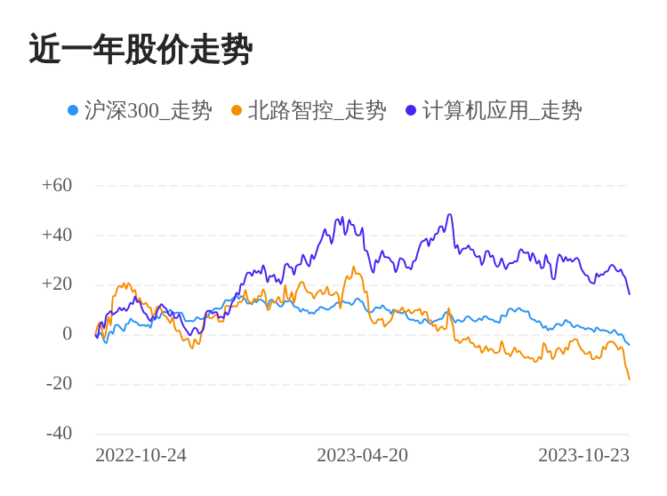 北路智控10月23日下跌股价创历史新低(图1)