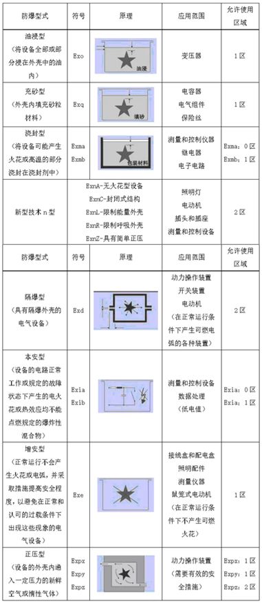长文详解爆炸性环境电气设计知识点大全(图2)