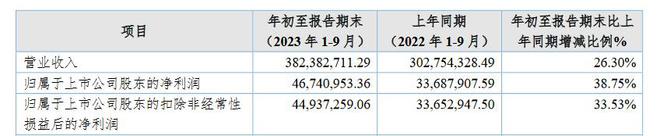 克莱特2023年前三季度营利双增长：净利润同比增长38% 达到4674万元(图1)