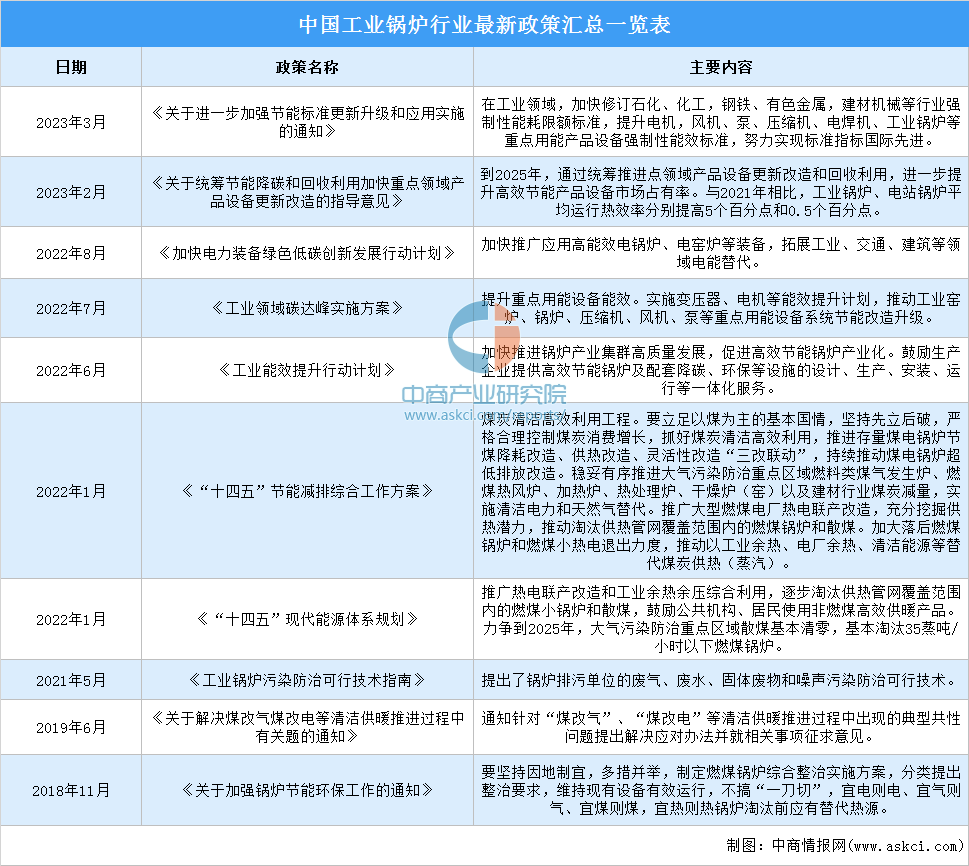 2023年中国工业锅炉行业最新政策汇总一览（图）(图1)