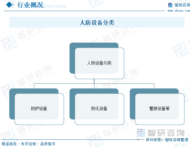 2023年中国人防设备制造产业现状及趋势分析：产品将更加智能化[图](图1)
