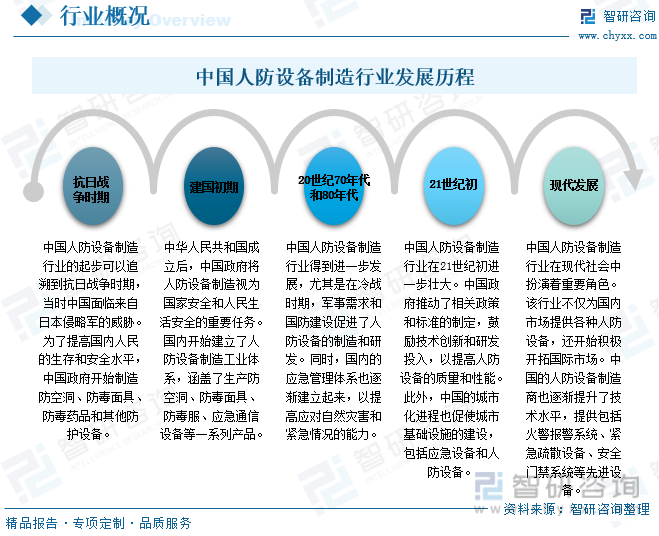2023年中国人防设备制造产业现状及趋势分析：产品将更加智能化[图](图2)