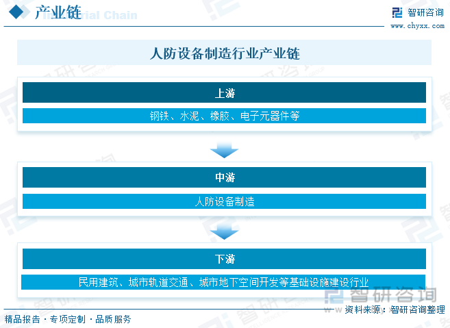 2023年中国人防设备制造产业现状及趋势分析：产品将更加智能化[图](图3)