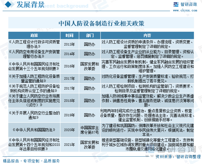 2023年中国人防设备制造产业现状及趋势分析：产品将更加智能化[图](图5)