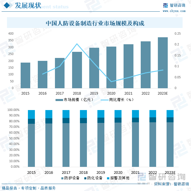 2023年中国人防设备制造产业现状及趋势分析：产品将更加智能化[图](图7)