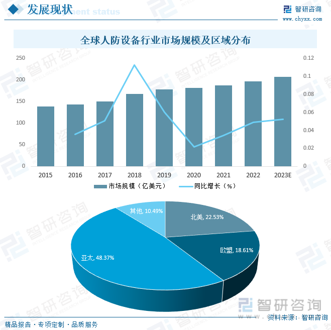 2023年中国人防设备制造产业现状及趋势分析：产品将更加智能化[图](图6)