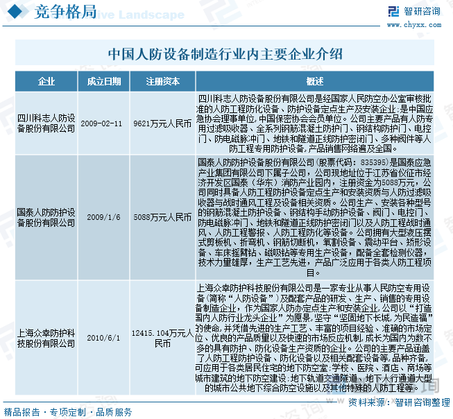 2023年中国人防设备制造产业现状及趋势分析：产品将更加智能化[图](图8)