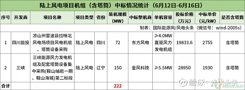陆上含塔筒最低1930元kW不含塔筒最低1540元kW！本周617MW风机开标！【风电项目·周分析】(图2)