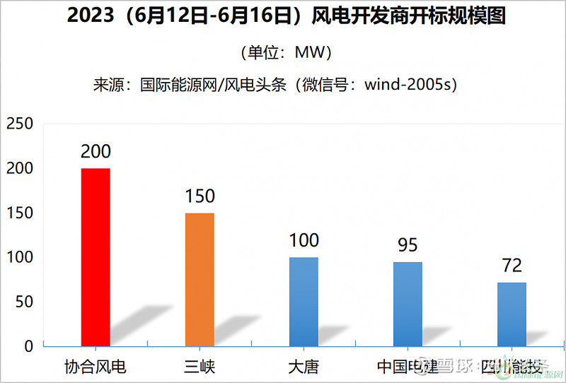 陆上含塔筒最低1930元kW不含塔筒最低1540元kW！本周617MW风机开标！【风电项目·周分析】(图1)
