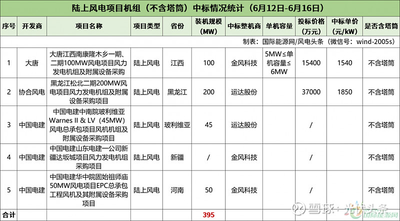陆上含塔筒最低1930元kW不含塔筒最低1540元kW！本周617MW风机开标！【风电项目·周分析】(图3)
