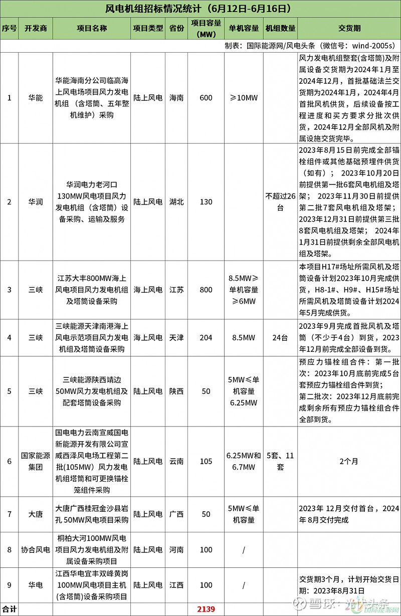 陆上含塔筒最低1930元kW不含塔筒最低1540元kW！本周617MW风机开标！【风电项目·周分析】(图4)