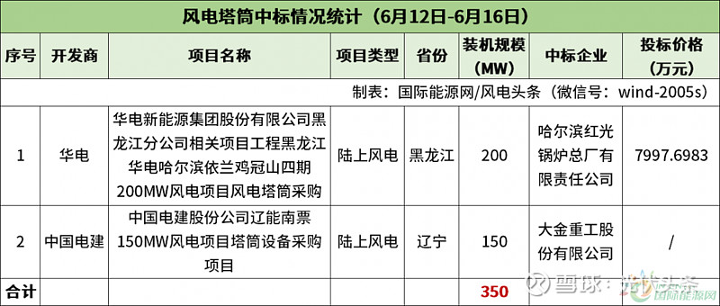 陆上含塔筒最低1930元kW不含塔筒最低1540元kW！本周617MW风机开标！【风电项目·周分析】(图5)