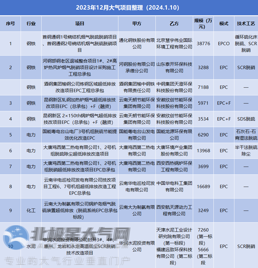 2023年12月大气项目整理：多个过亿 还有水泥(图1)