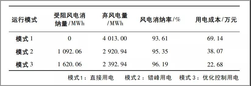 北方清洁供暖：源荷优化控制助力蓄热电锅炉风电消纳(图2)