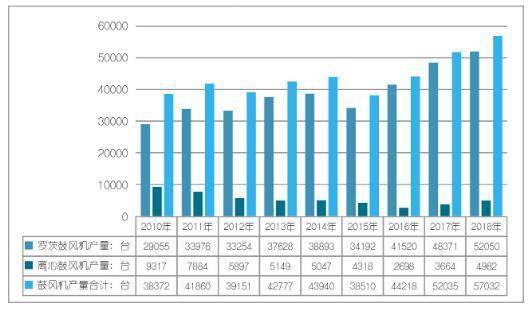 2023中国节能低碳装备展、国际风机工业展会谈鼓风机发展前景趋势(图1)