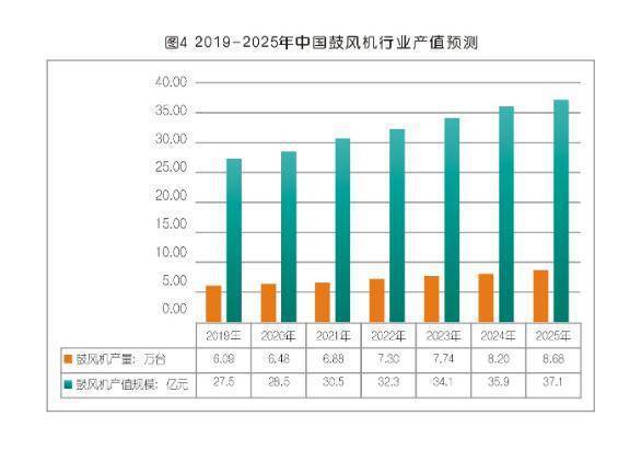 2023中国节能低碳装备展、国际风机工业展会谈鼓风机发展前景趋势(图5)