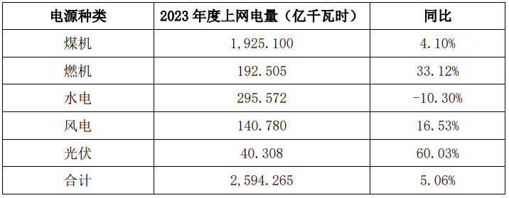 大唐发电披露子公司2023年度上网电量完成情况(图1)