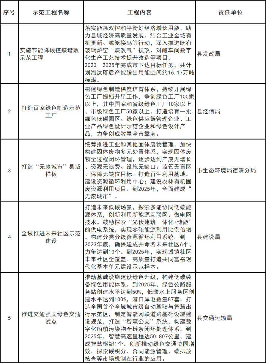 浙江德清县：优先在学校医院等公共机构建筑、大型商场等建筑屋顶部署分布式光伏系统(图1)