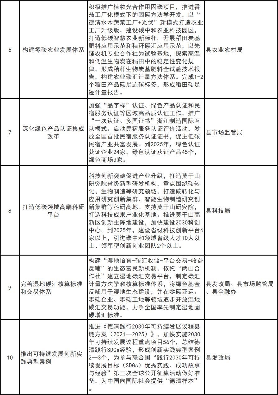浙江德清县：优先在学校医院等公共机构建筑、大型商场等建筑屋顶部署分布式光伏系统(图2)