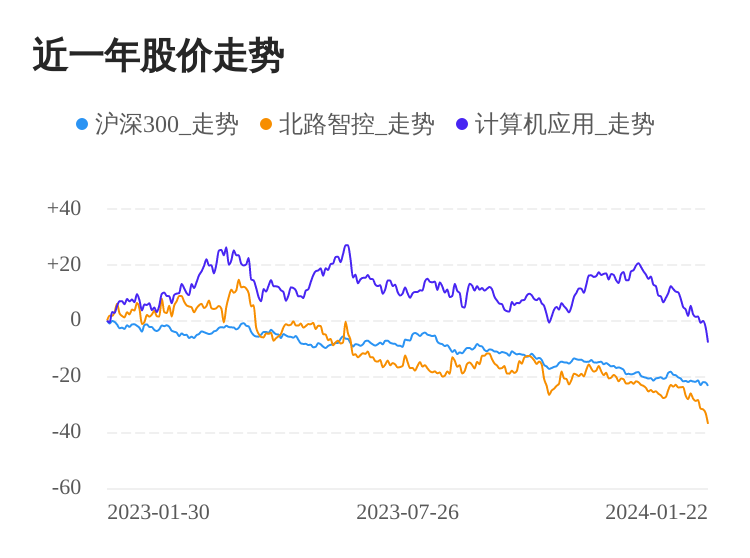 北路智控01月22日下跌股价创历史新低(图1)