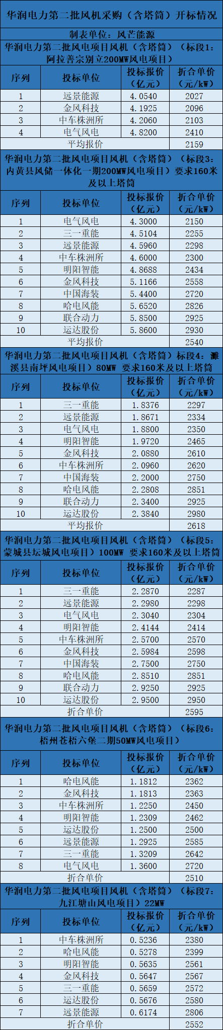 最低约1650元kW！华润652MW风机采购开标(图1)