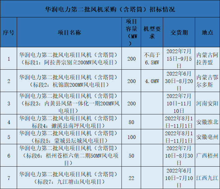 最低约1650元kW！华润652MW风机采购开标(图3)