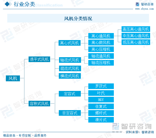 2023年中国风机制造行业全景速览：风机将朝着容量不断增大、高效化、高速小型化、低噪声智能化等方向发展 [图](图1)