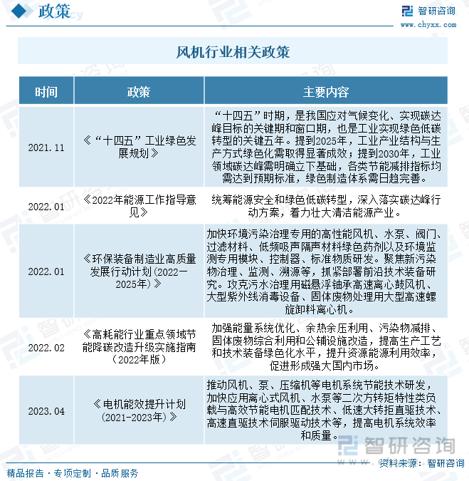 2023年中国风机制造行业全景速览：风机将朝着容量不断增大、高效化、高速小型化、低噪声智能化等方向发展 [图](图2)