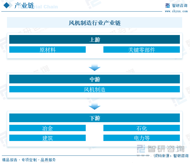 2023年中国风机制造行业全景速览：风机将朝着容量不断增大、高效化、高速小型化、低噪声智能化等方向发展 [图](图3)