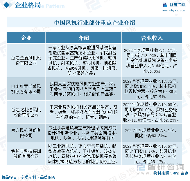 2023年中国风机制造行业全景速览：风机将朝着容量不断增大、高效化、高速小型化、低噪声智能化等方向发展 [图](图7)