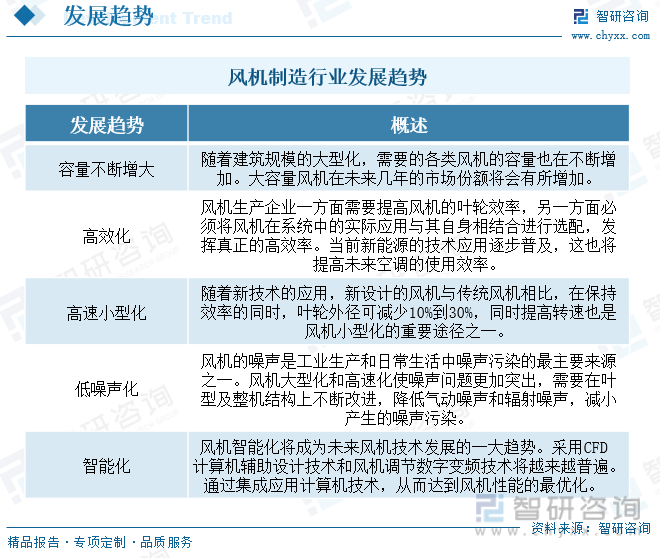 2023年中国风机制造行业全景速览：风机将朝着容量不断增大、高效化、高速小型化、低噪声智能化等方向发展 [图](图8)