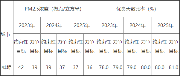 蚌埠市空气质量提升攻坚行动方案（征求意见稿）(图1)