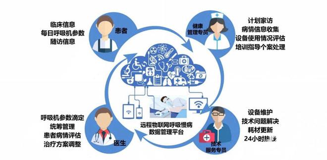 首次应用物联网技术 中山医院呼吸与危重症学科团队实现前瞻性研究(图2)