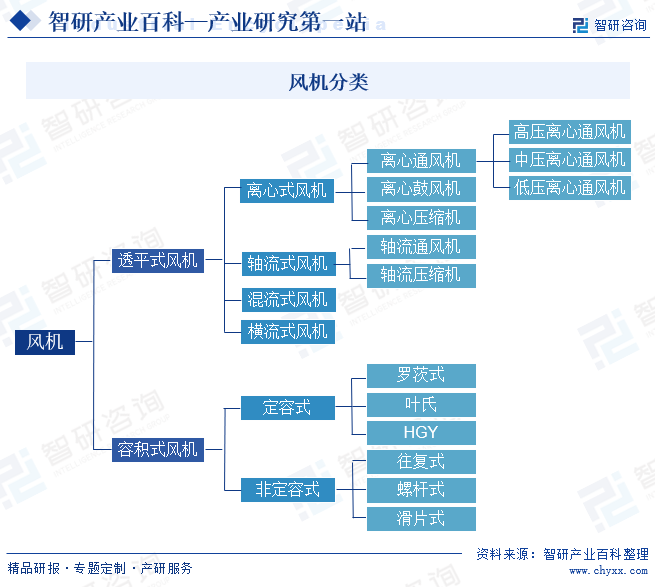 风机-产业百科_智研咨询(图1)